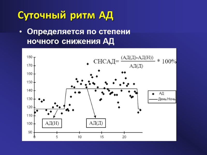 Суточный ритм АД Определяется по степени ночного снижения АД